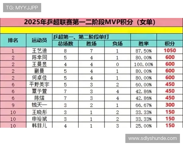 全国锦标赛积分榜更新北京乒乓球队以58分稳居第一名